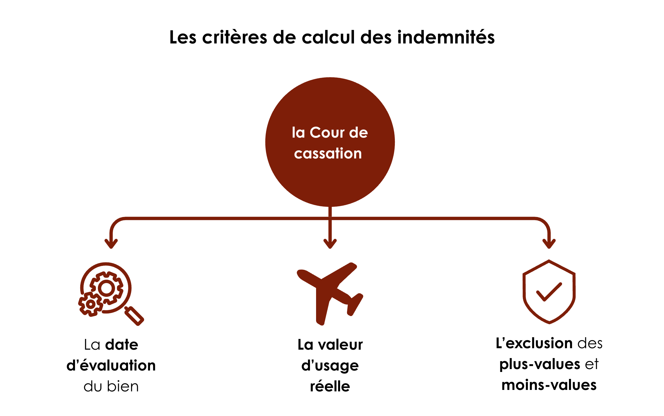 Les critères d'indemnisation d'une expropriation