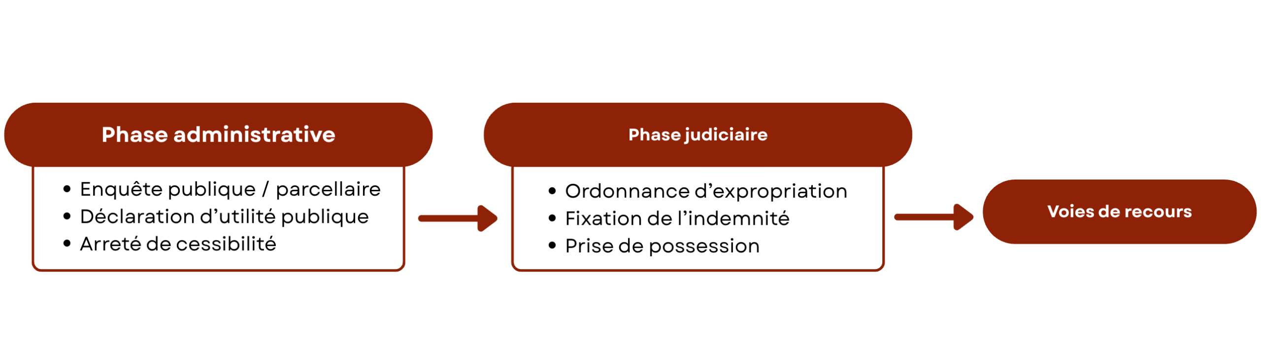 schema etapes expropriation schema qui présente les différentes étapes de l'expropriation et leur durée